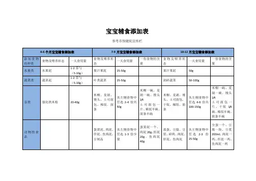 宝宝辅食添加表