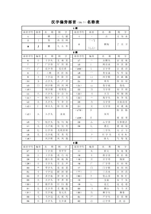 汉字偏旁部首(201个)名称表