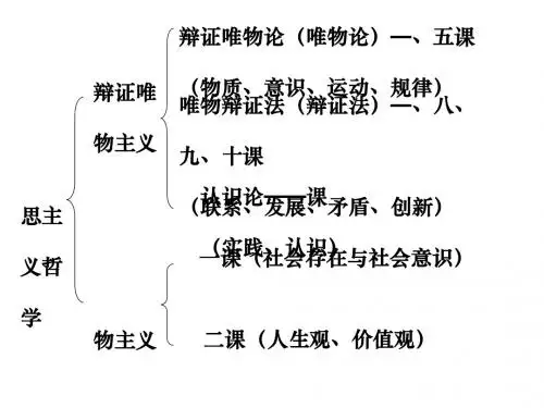生活与哲学原理复习PPT课件