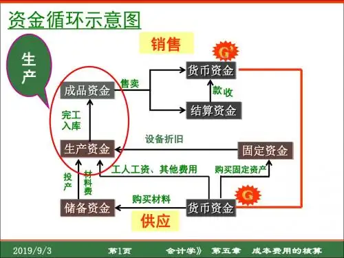 第五章-成本费用的核算