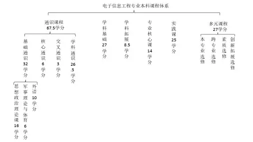 电子工程学院本科课程一览