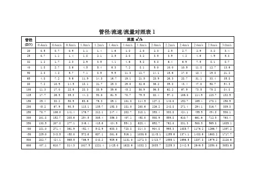 管径流速流量对照表
