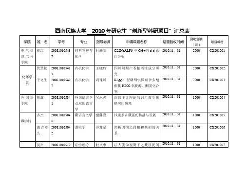 2007研究生科研课题立项汇总表-西南民族大学研究生院