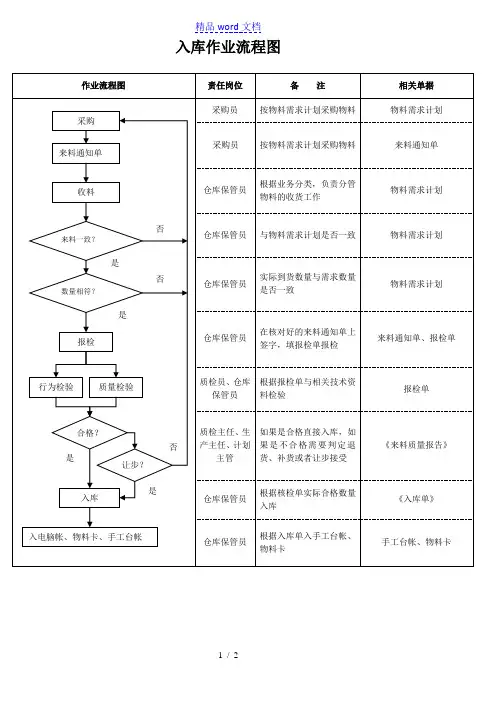 原材料进出库作业流程,祥细的物料入库与出库管理流程图 - 原材料仓库