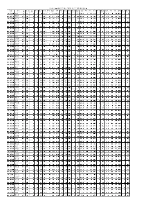 学生各科成绩和总分(班级)