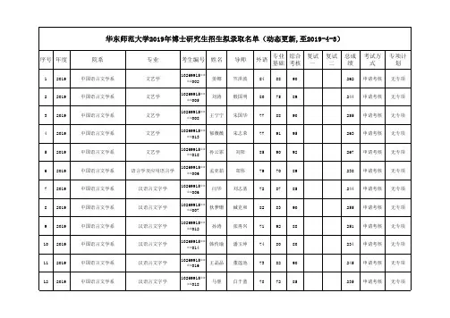 华东师范大学2019年博士研究生招生拟录取名单(动态更新,至2019-4-3)