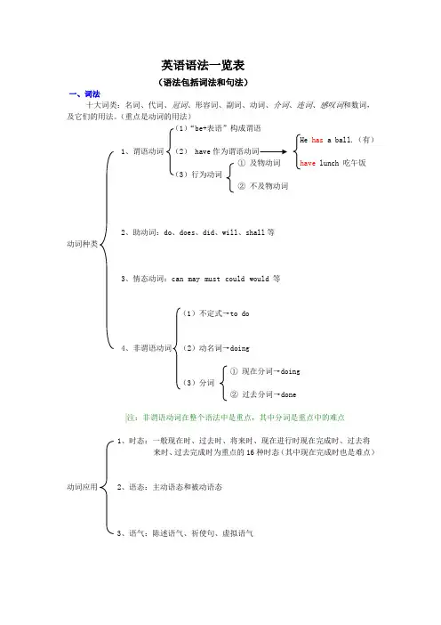 英语语法一览表.doc