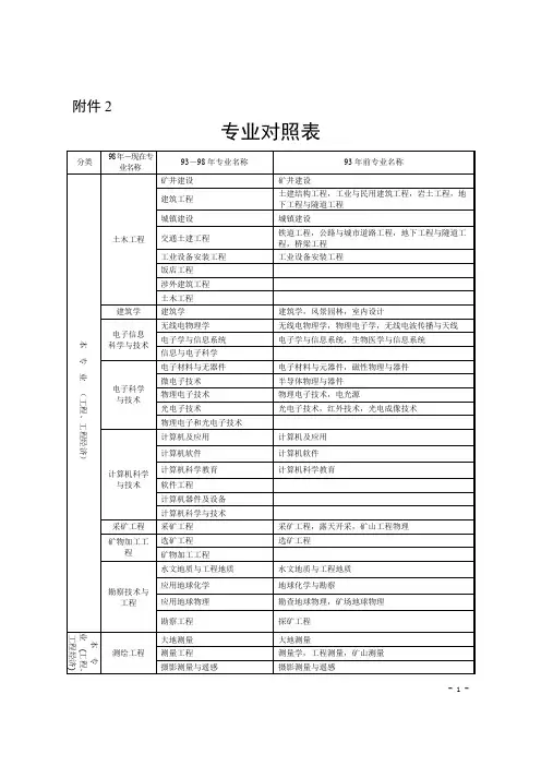 二建专业对照表(可打印修改)