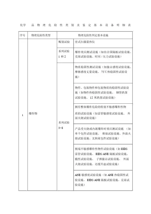 化学品物理危险性类别及鉴定基本设备明细表
