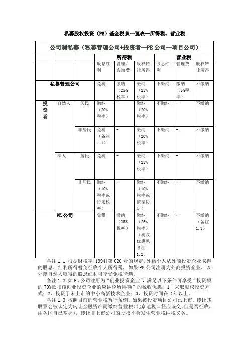 私募股权投资(PE)基金税负一览表--所得税、营业税..