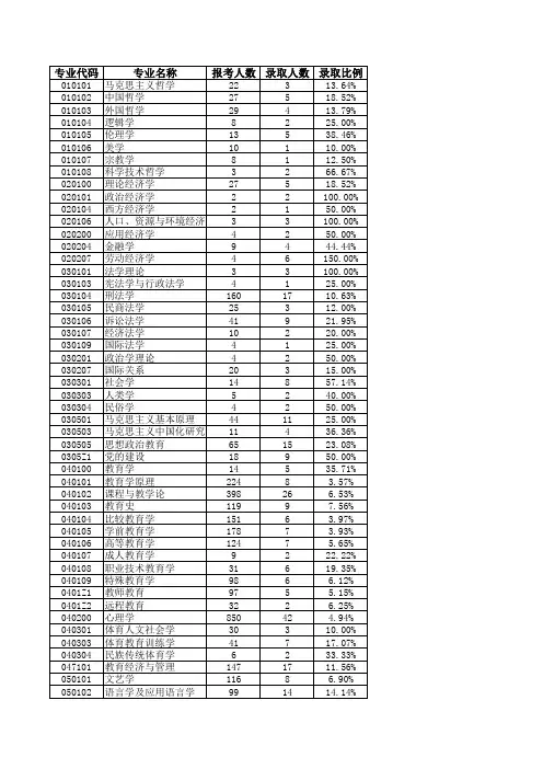 北京师范大学2017年-2019年学术型硕士报考录取数据(报录比)
