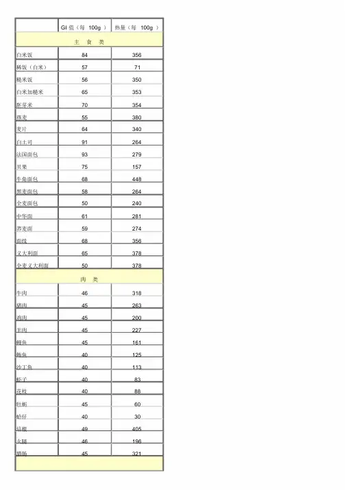各类食物GI值检视表格GI值热量值