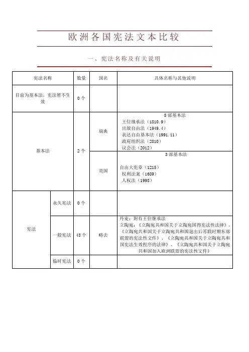 欧洲各国宪法文本比较