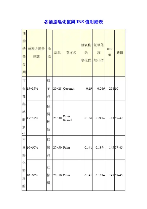 各油脂皂化值与INS值明细表