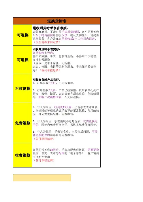 退换货标准