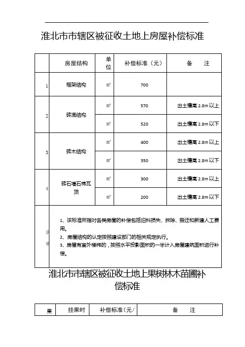 淮北市市辖区被征收土地补偿标准