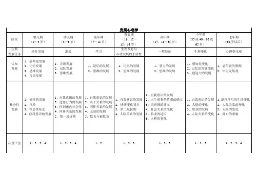 发展心理学阶段图