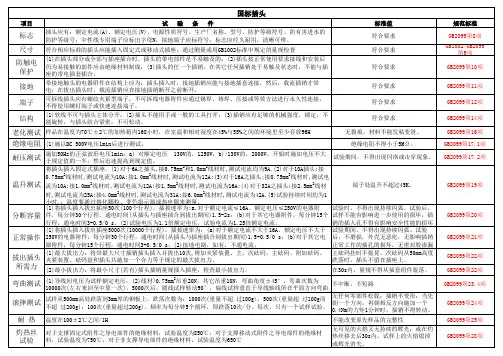 国标类电源线测试条件、标准值及参考规范