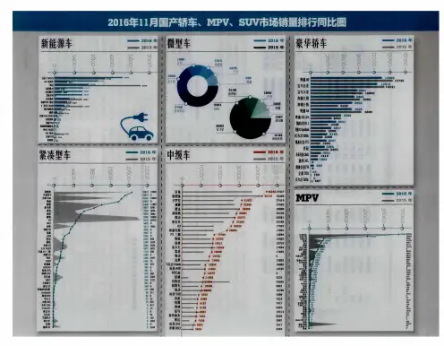 2016年11月国产轿车、MPV、SUV市场销量排行同比图