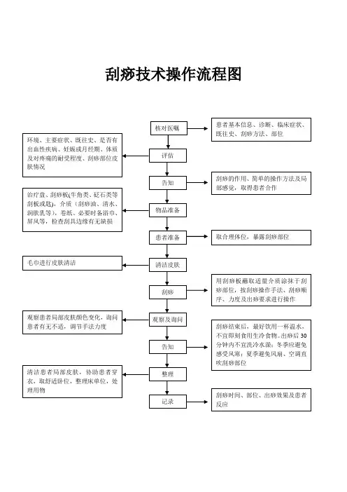 刮痧技术操作流程图