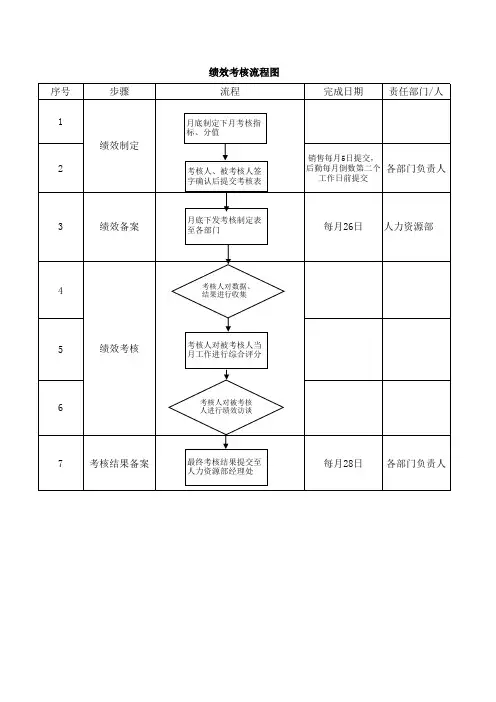 绩效考核流程图