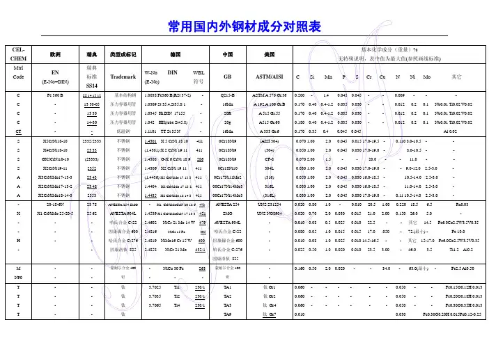 常用中外钢材成分对照表