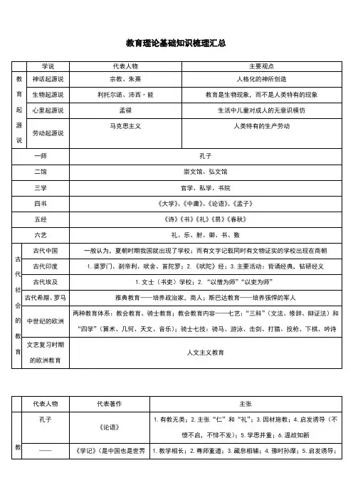 (完整版)教育理论基础知识梳理汇总