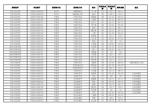 东北师范大学学科历史2021年硕士研究生拟录取名单