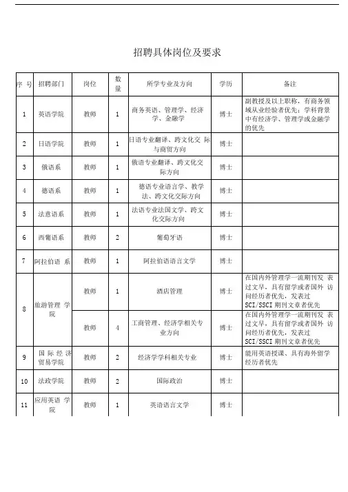 招聘具体岗位及要求