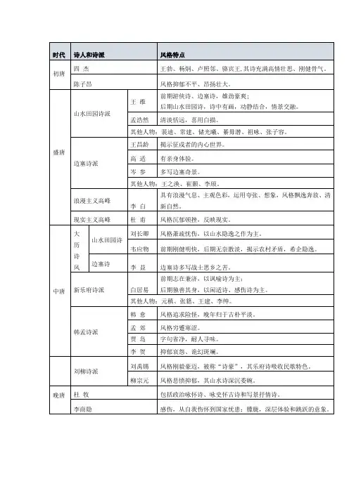 唐代诗人流派及特点