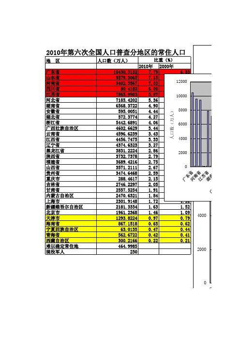 2010年第六次全国人口普查分地区的常住人口