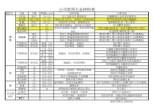 常用五金材料表