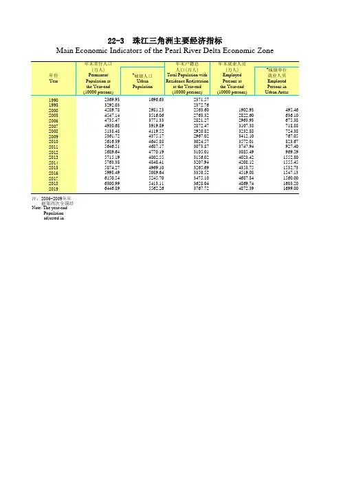 广东省统计年鉴2020社会经济发展指标：22-3  珠江三角洲主要经济指标