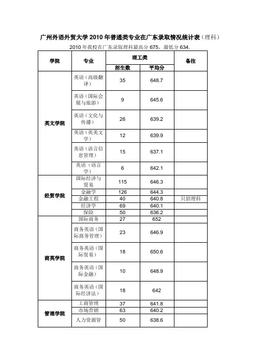 广州外语外贸大学2010年在广东各专业录取分数(理科)