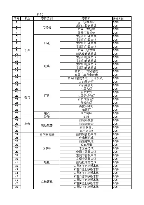 纯电动汽车各专业3C强检零部件清单