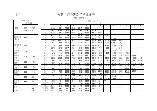 公务员职务级别工资标准表