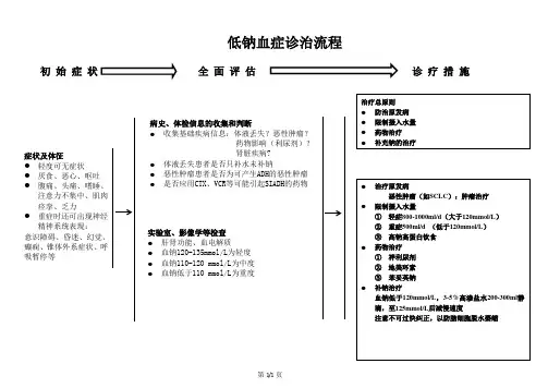 低钠血症诊治流程