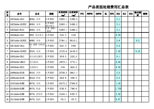 表面处理费用汇总