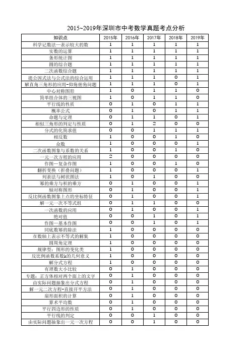 2015~2019年深圳市中考数学真题考点分析