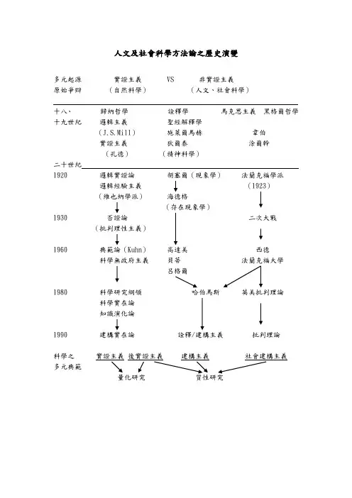 人文及社会科学方法论之历史演变