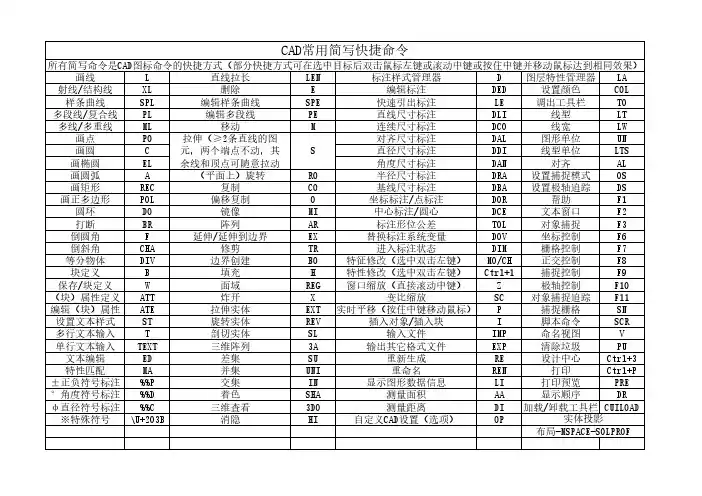 CAD常用简写快捷命令