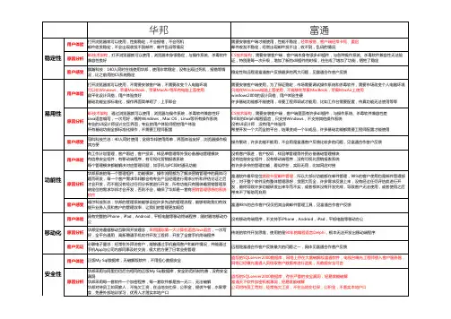 富通华邦哪个好外贸软件对比分析
