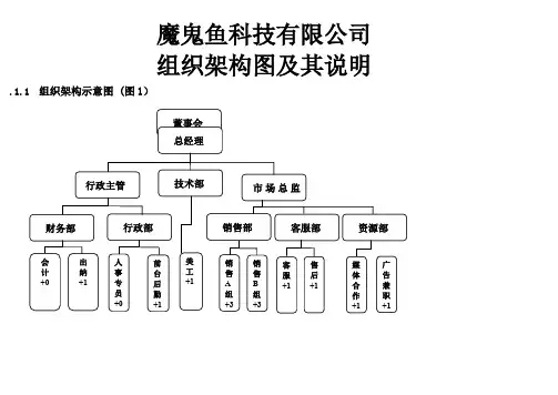 公司部门组织结构图、岗位职责及运营成本表