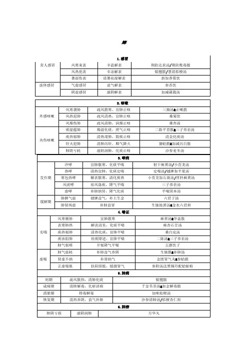 中医执医-中医内科学辨证论治图表总结