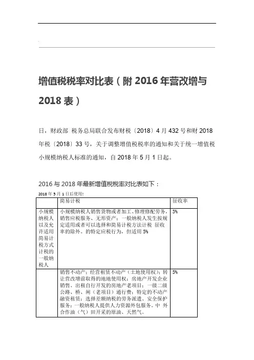 2016年营改增税目税率与2018增值税率一览附表
