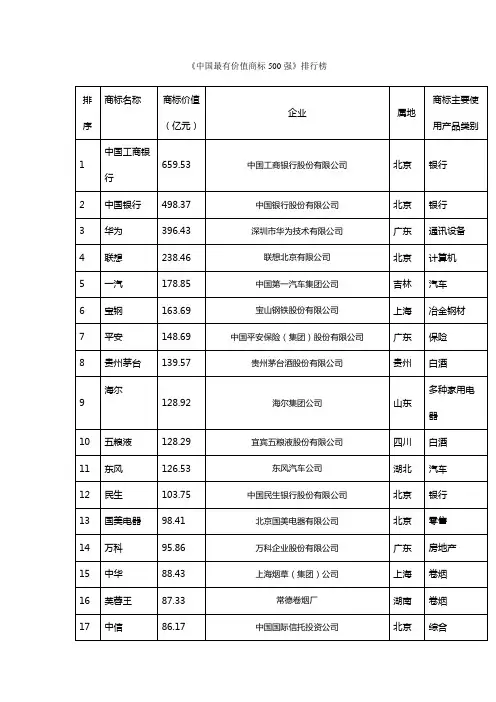 中国最有价值商标500强排行榜