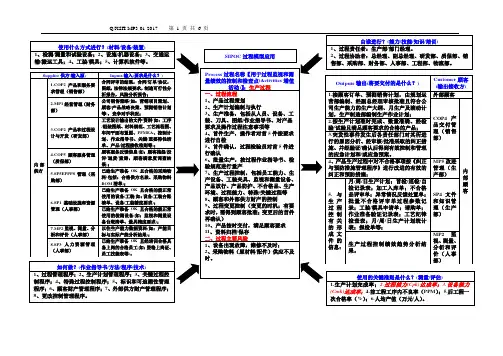 “过程方法(CCAPD)”内部审核检查表