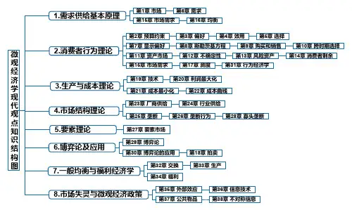 范里安微观经济学现代观点-知识结构图