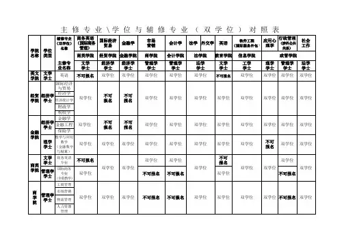 广东外语外贸大学主修专业学位与辅修专业(双学位)对照表
