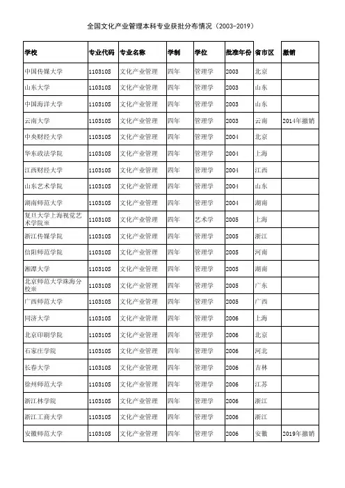全国文化产业管理本科专业高校分布情况(2003-2019审批与撤销)